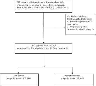 Ultrasound radiomics based on axillary lymph nodes images for predicting lymph node metastasis in breast cancer